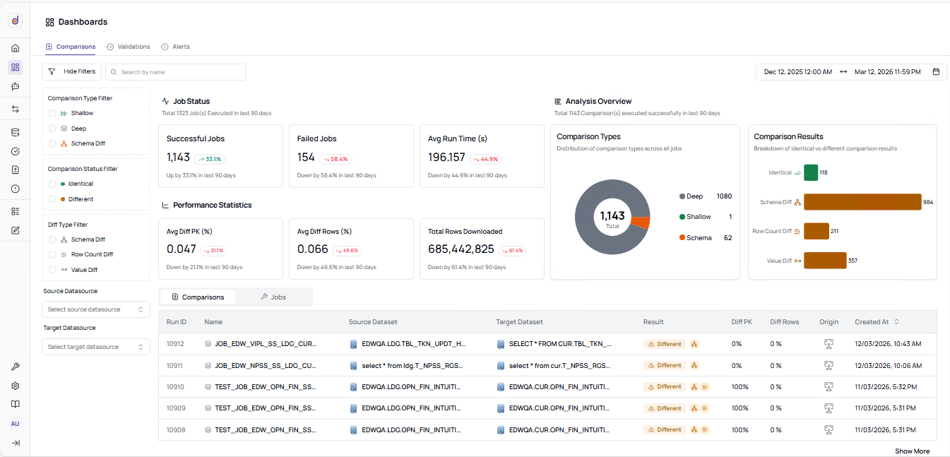 Datachecks dashboards page showing comparison job metrics, job status, and comparison result breakdowns.